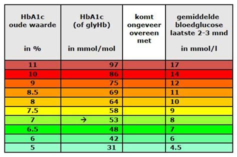 Wat Is HbA1c + Omrekentabel, Streefwaarde en 8 .